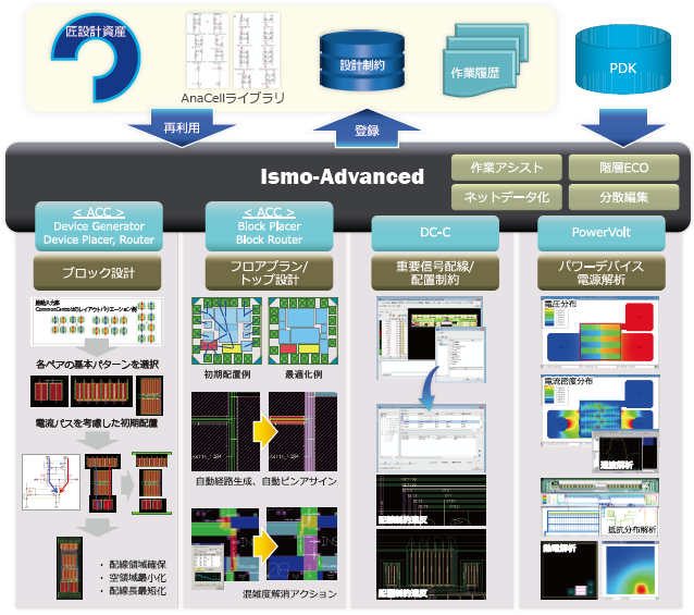 自社の最先端技術を取り込んだEDAソフトウェアを使用したアナログ設計受託業務が可能